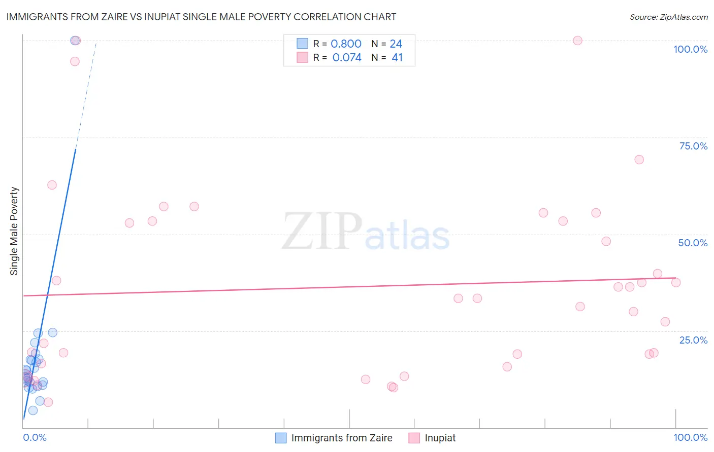 Immigrants from Zaire vs Inupiat Single Male Poverty