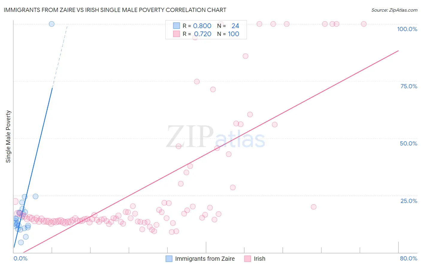 Immigrants from Zaire vs Irish Single Male Poverty