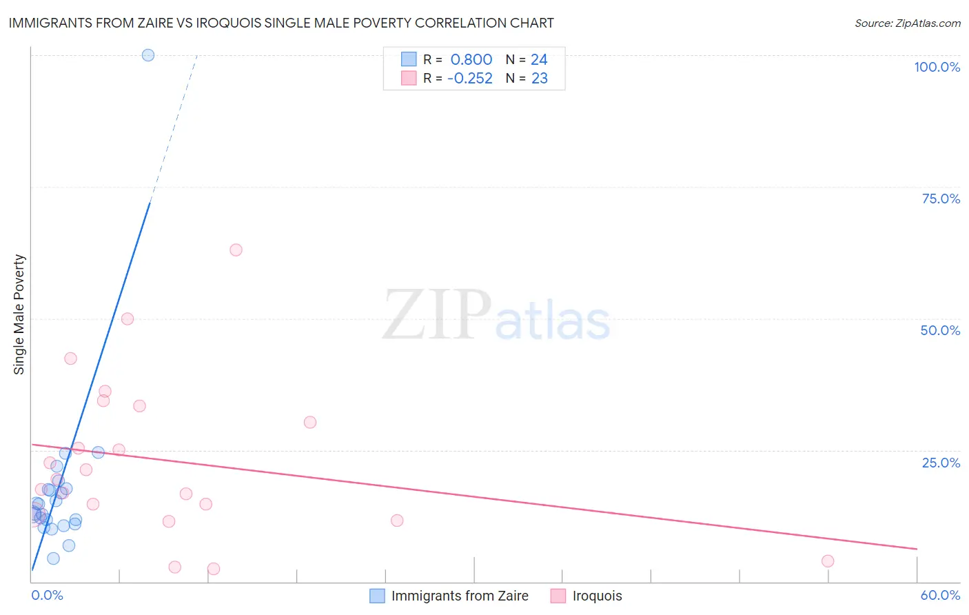 Immigrants from Zaire vs Iroquois Single Male Poverty