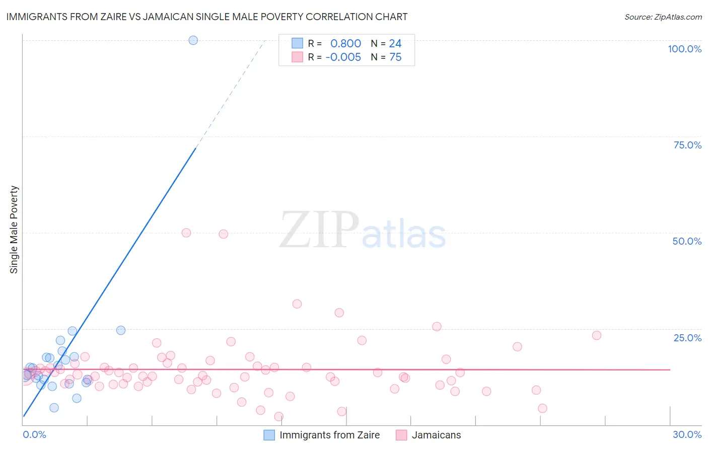 Immigrants from Zaire vs Jamaican Single Male Poverty