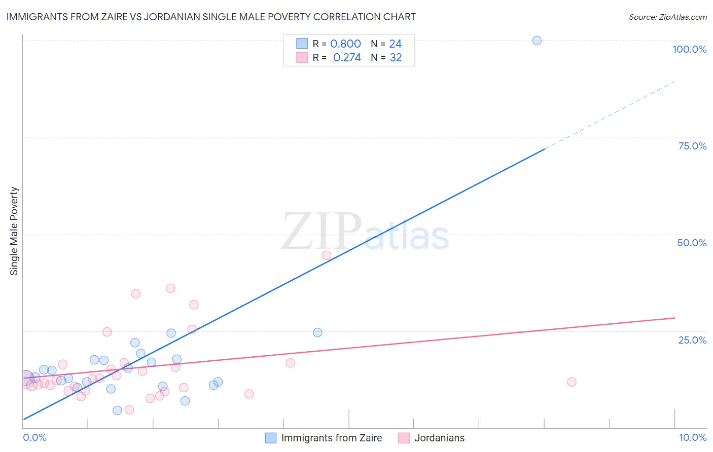 Immigrants from Zaire vs Jordanian Single Male Poverty