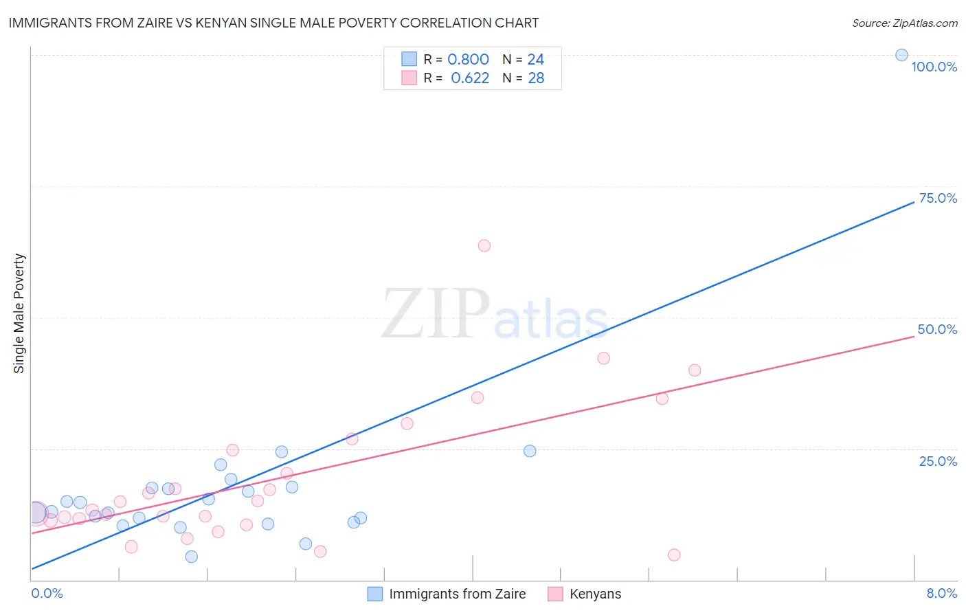 Immigrants from Zaire vs Kenyan Single Male Poverty