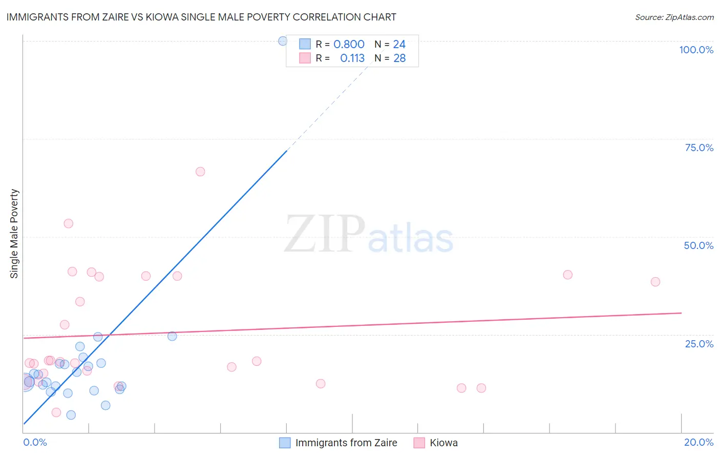 Immigrants from Zaire vs Kiowa Single Male Poverty