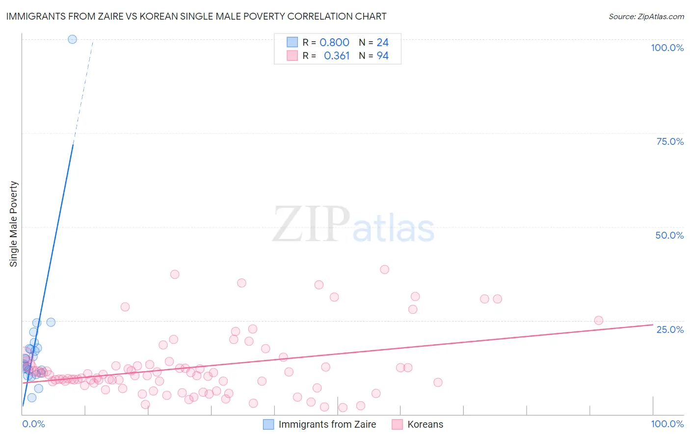 Immigrants from Zaire vs Korean Single Male Poverty