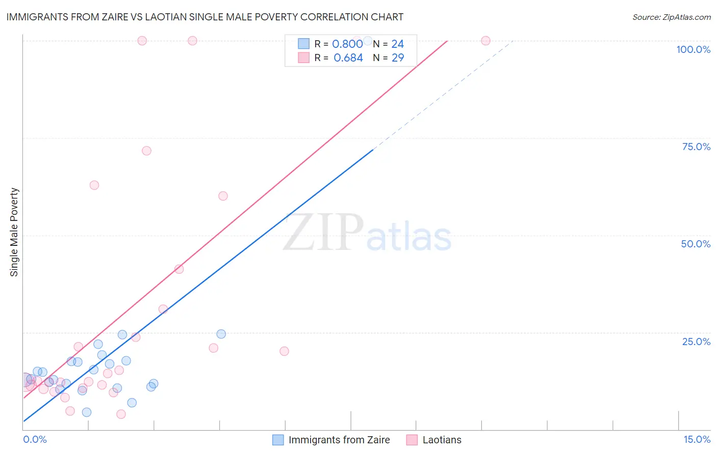 Immigrants from Zaire vs Laotian Single Male Poverty