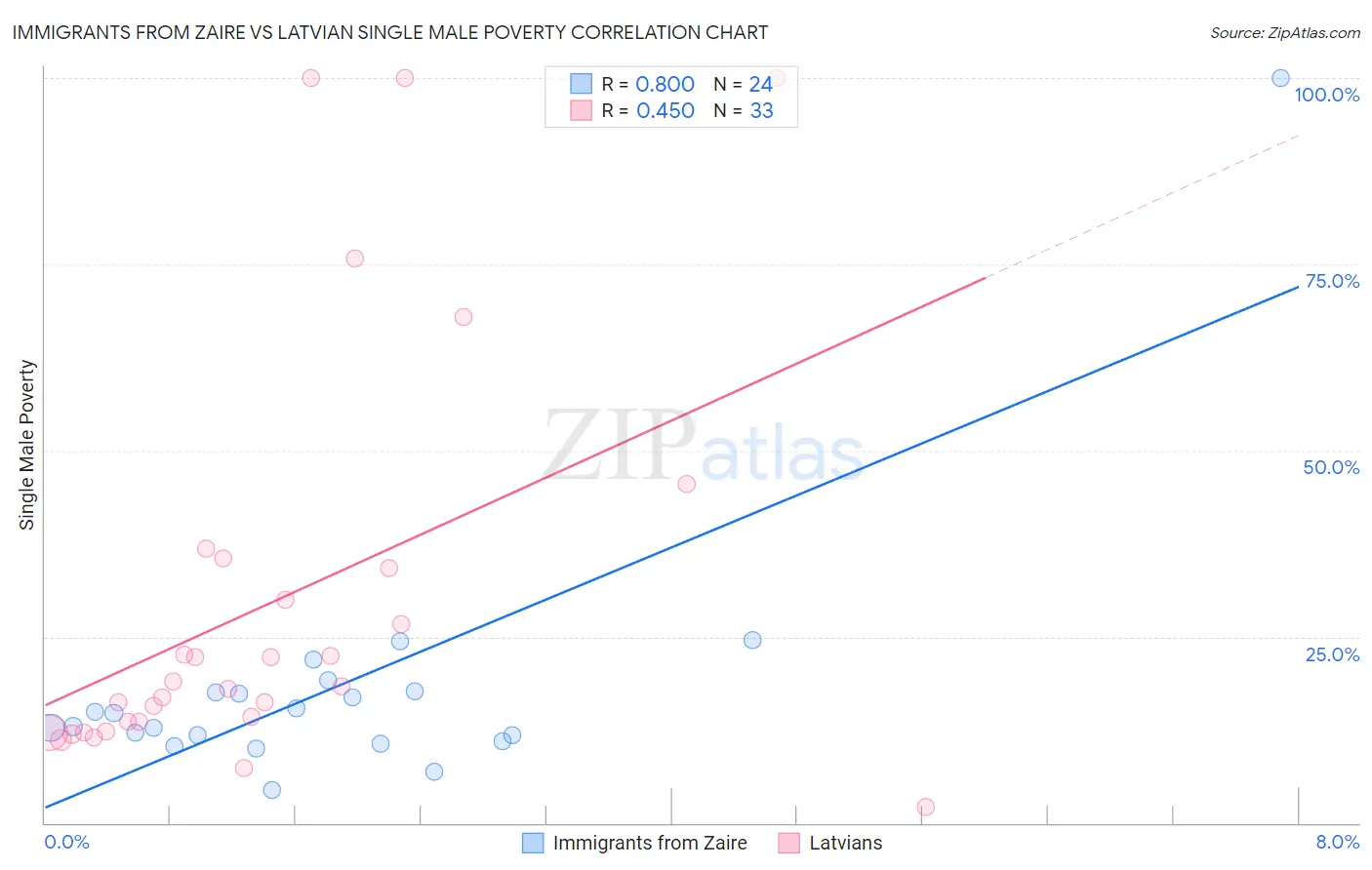 Immigrants from Zaire vs Latvian Single Male Poverty