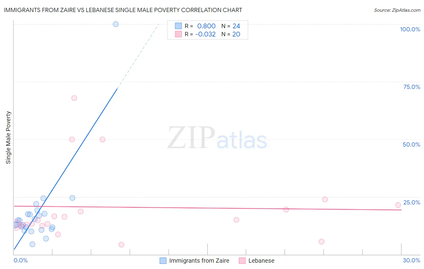 Immigrants from Zaire vs Lebanese Single Male Poverty