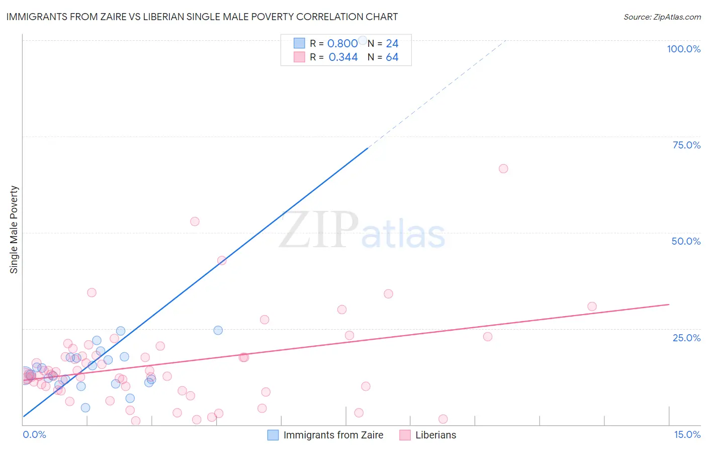 Immigrants from Zaire vs Liberian Single Male Poverty