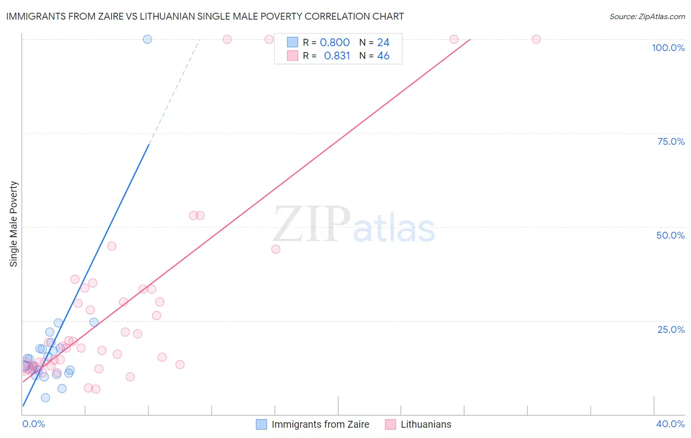 Immigrants from Zaire vs Lithuanian Single Male Poverty