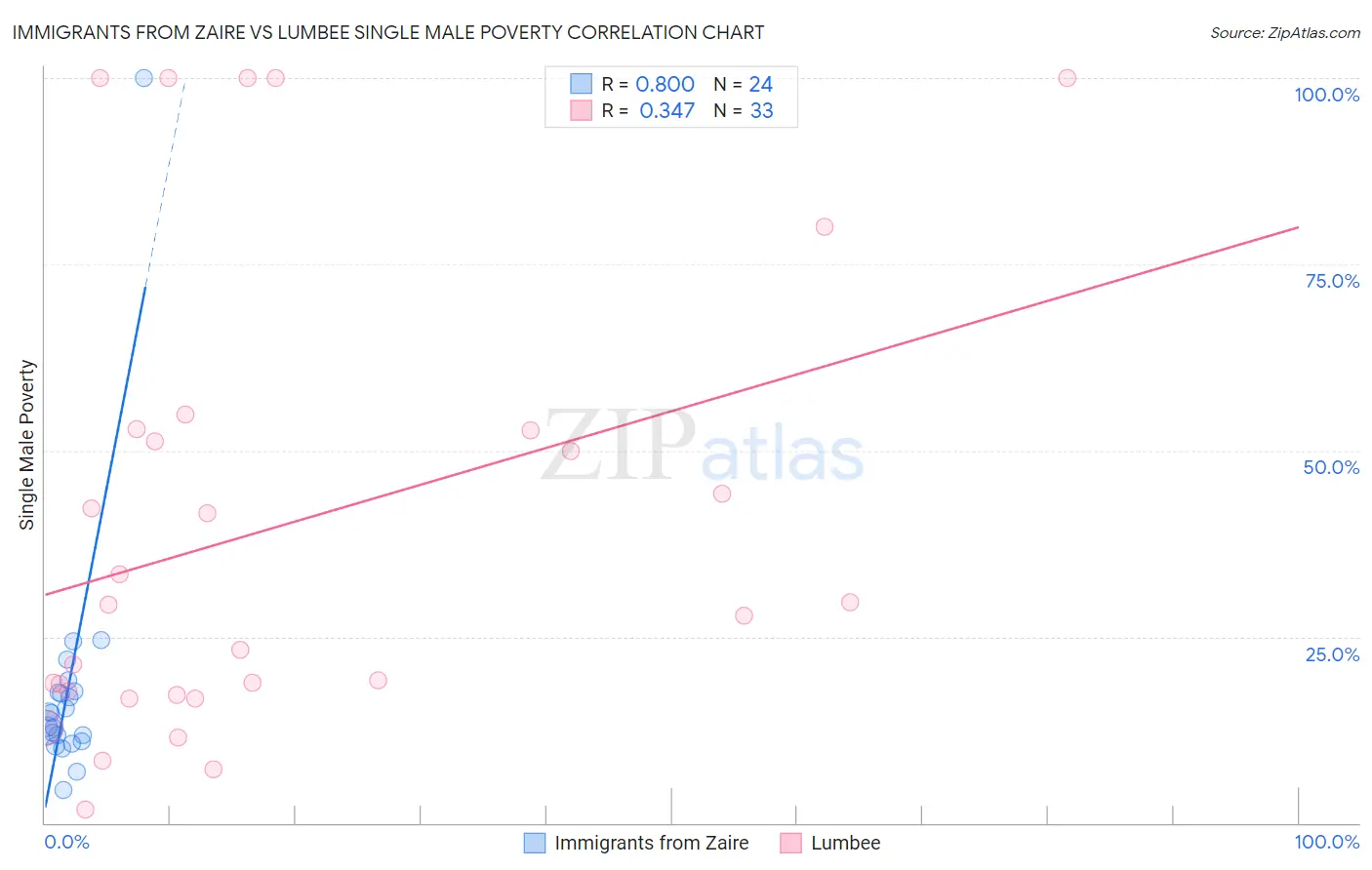Immigrants from Zaire vs Lumbee Single Male Poverty