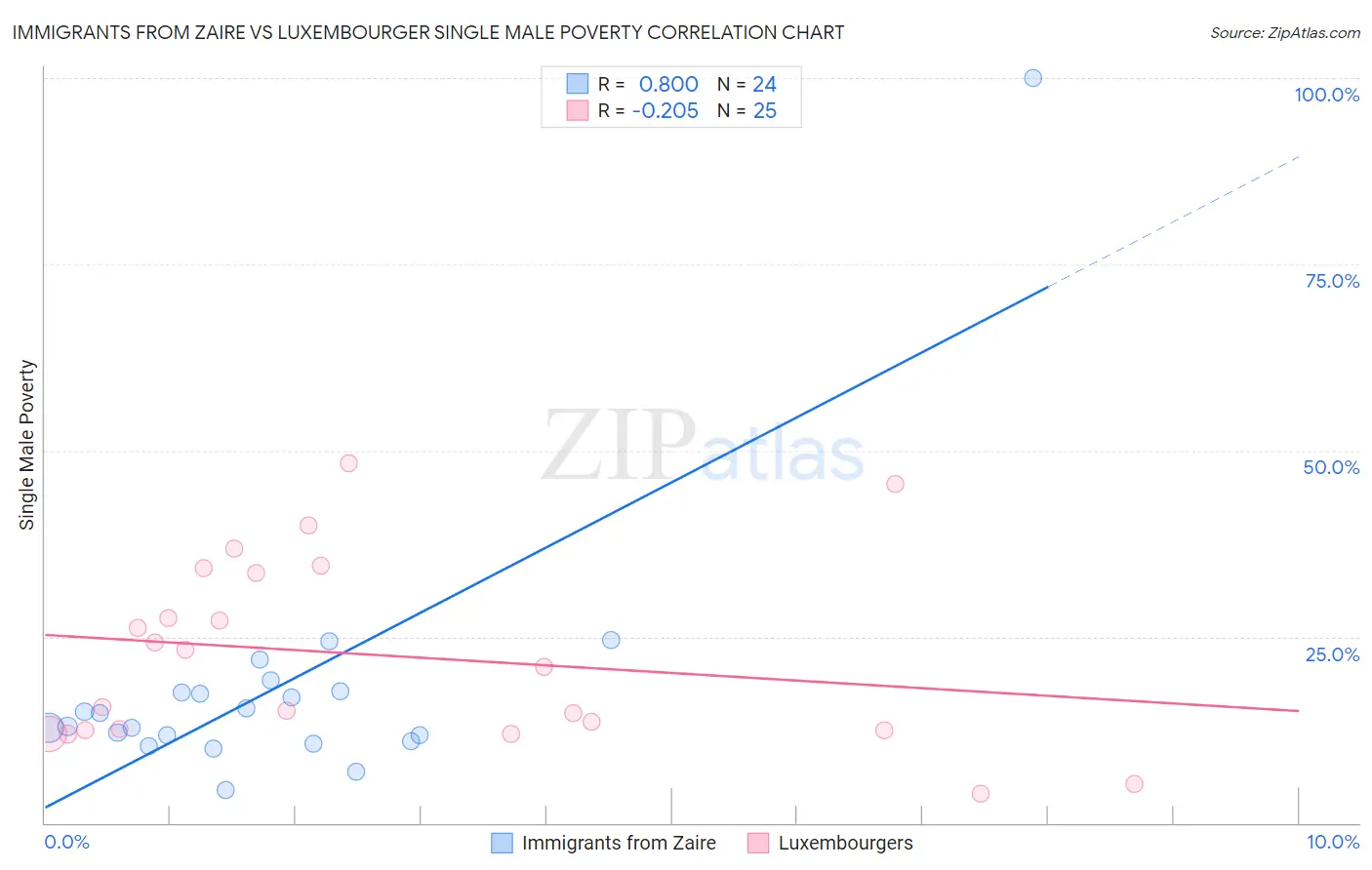 Immigrants from Zaire vs Luxembourger Single Male Poverty