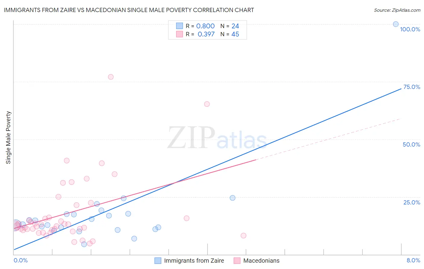 Immigrants from Zaire vs Macedonian Single Male Poverty