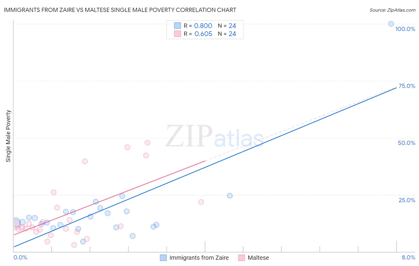 Immigrants from Zaire vs Maltese Single Male Poverty