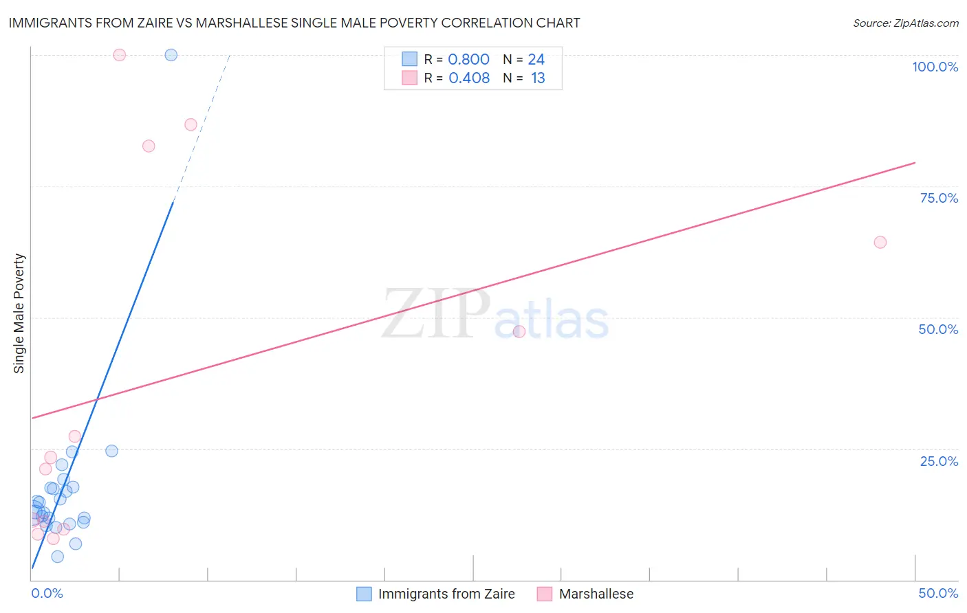 Immigrants from Zaire vs Marshallese Single Male Poverty