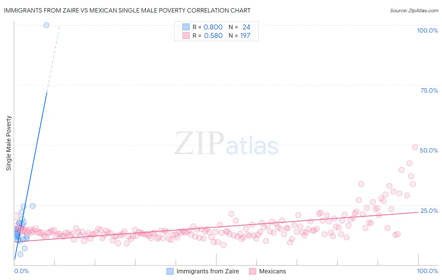 Immigrants from Zaire vs Mexican Single Male Poverty