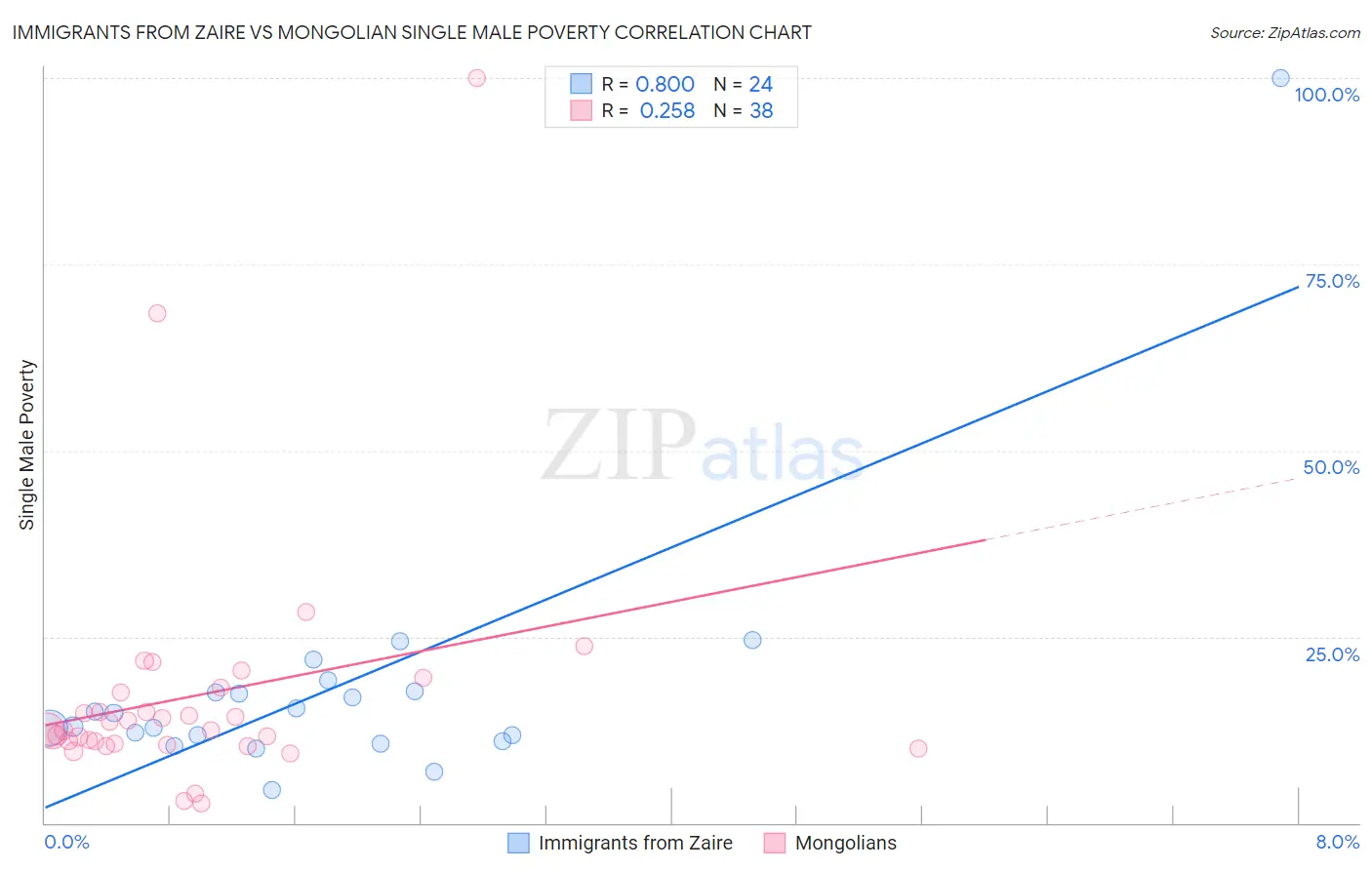 Immigrants from Zaire vs Mongolian Single Male Poverty