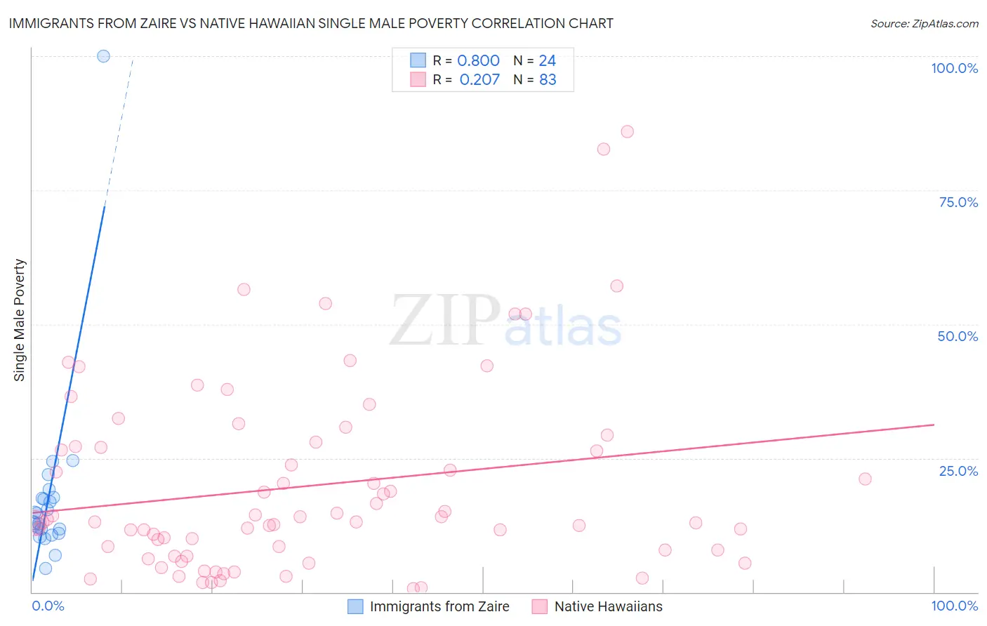 Immigrants from Zaire vs Native Hawaiian Single Male Poverty