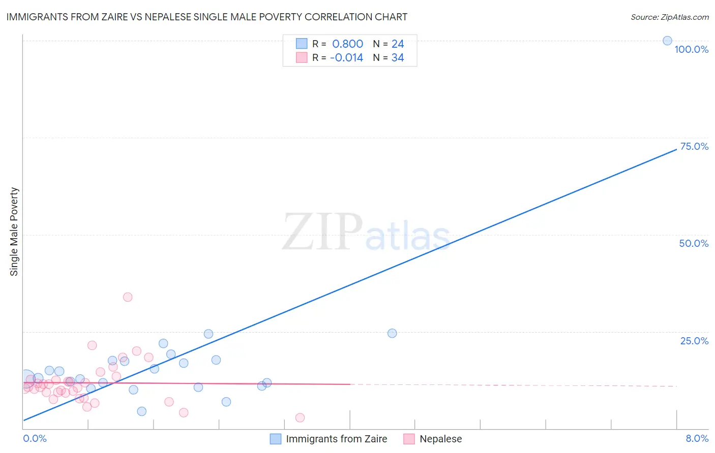 Immigrants from Zaire vs Nepalese Single Male Poverty
