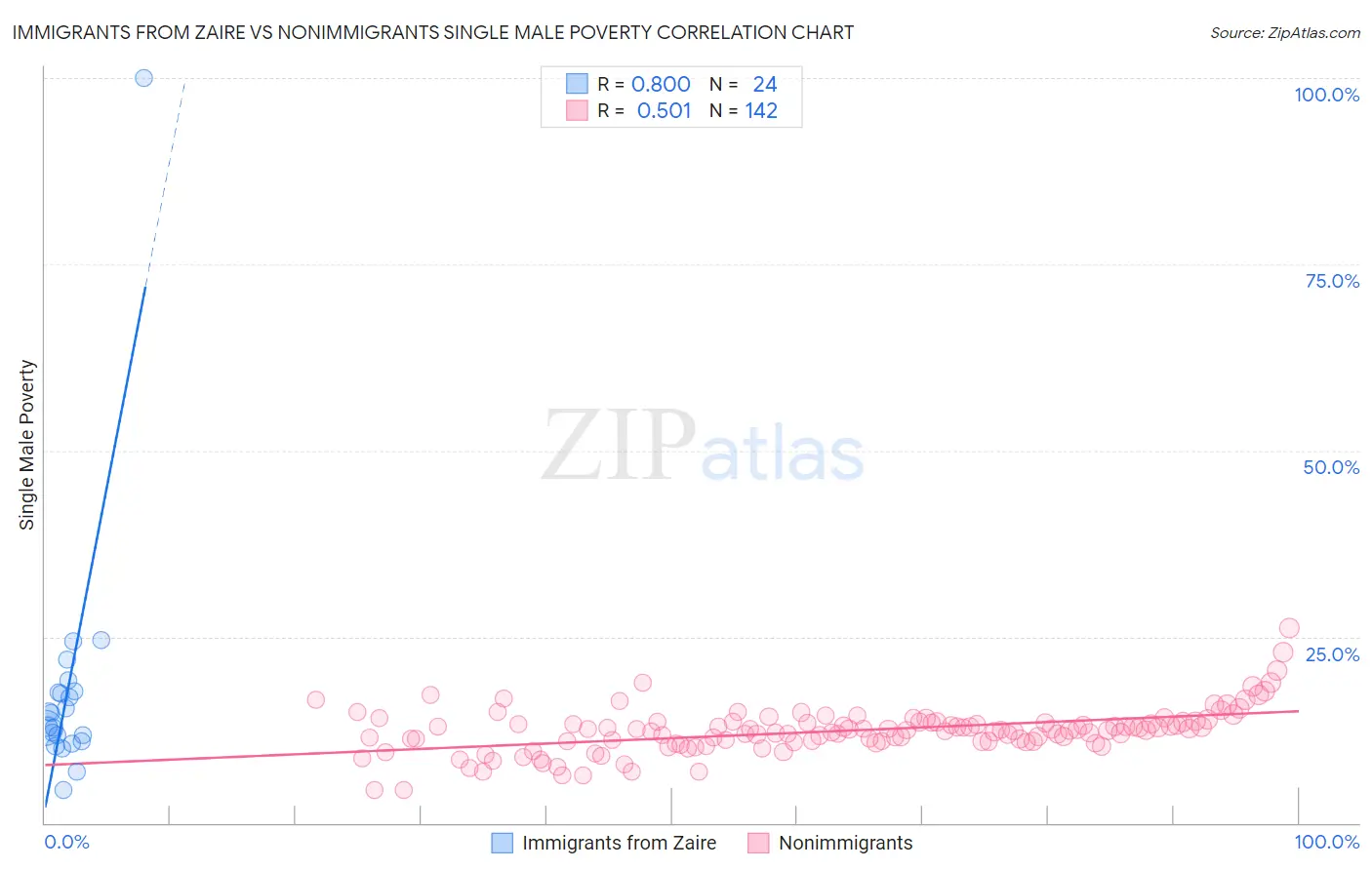 Immigrants from Zaire vs Nonimmigrants Single Male Poverty