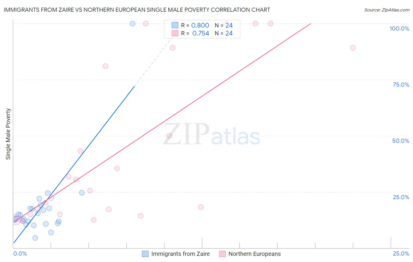 Immigrants from Zaire vs Northern European Single Male Poverty