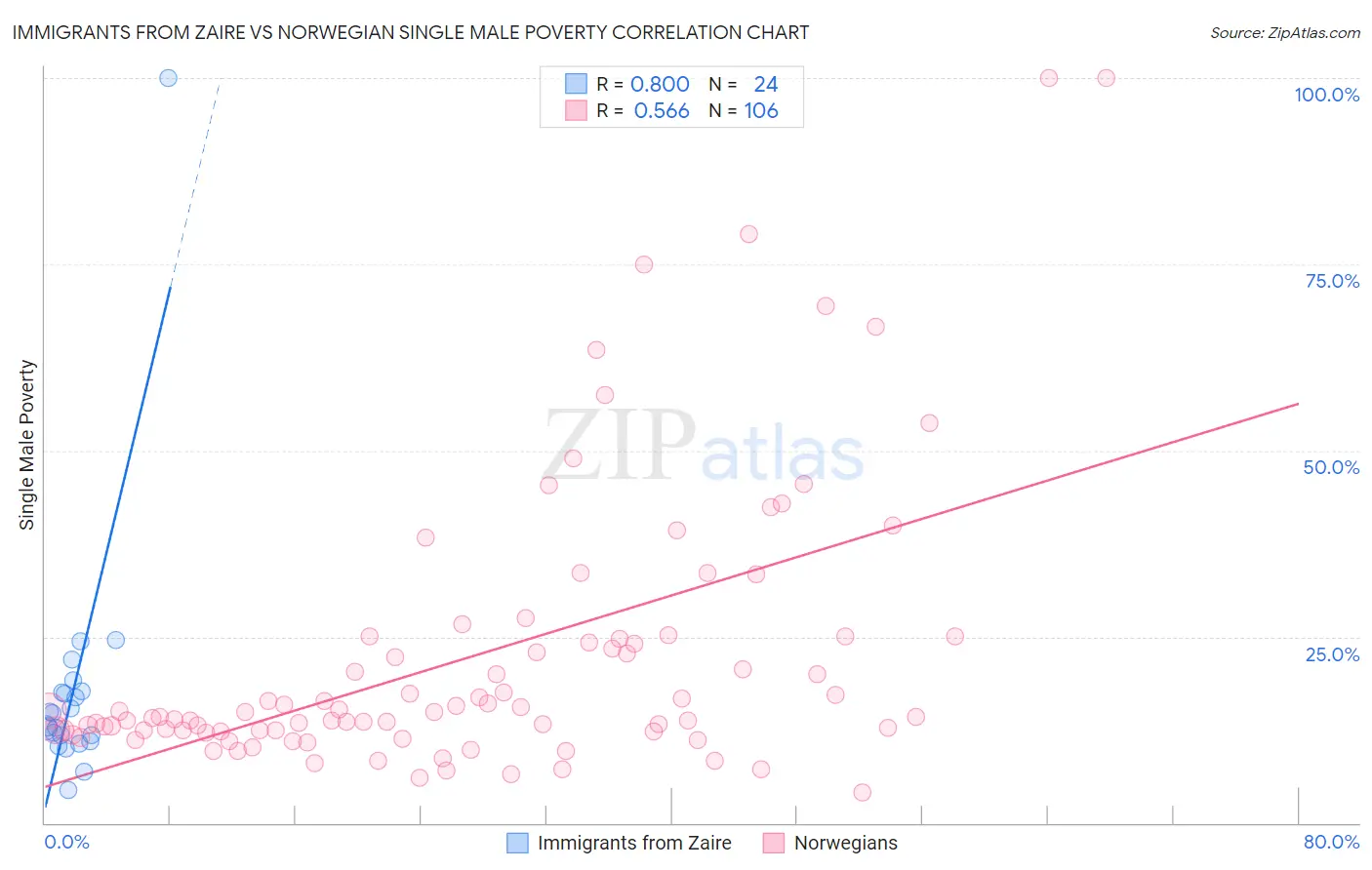 Immigrants from Zaire vs Norwegian Single Male Poverty