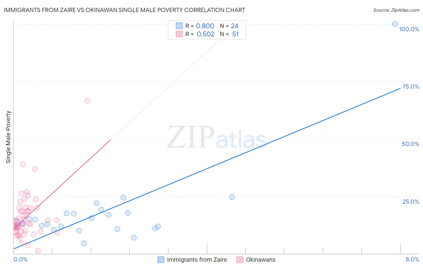 Immigrants from Zaire vs Okinawan Single Male Poverty