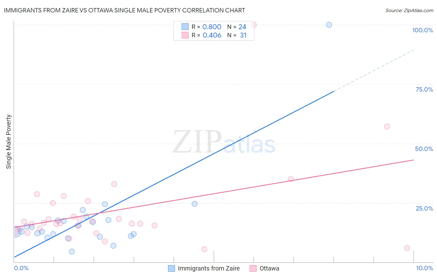 Immigrants from Zaire vs Ottawa Single Male Poverty