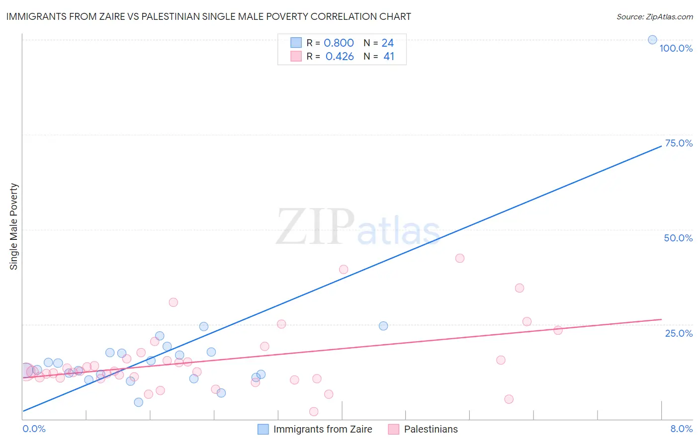 Immigrants from Zaire vs Palestinian Single Male Poverty