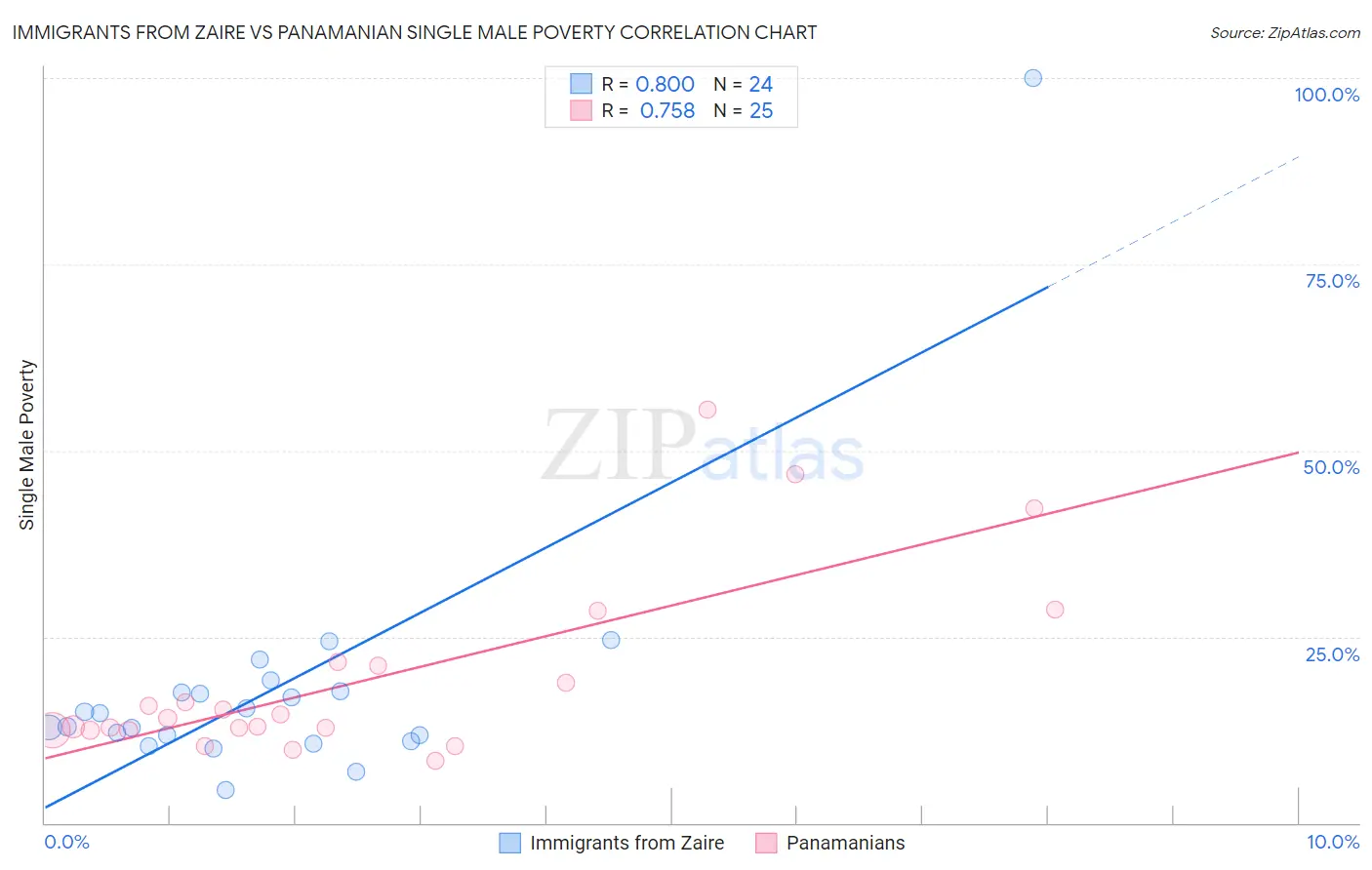 Immigrants from Zaire vs Panamanian Single Male Poverty