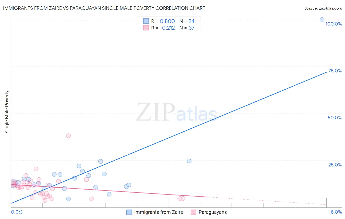 Immigrants from Zaire vs Paraguayan Single Male Poverty