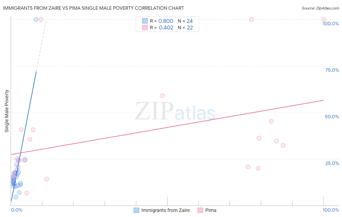 Immigrants from Zaire vs Pima Single Male Poverty