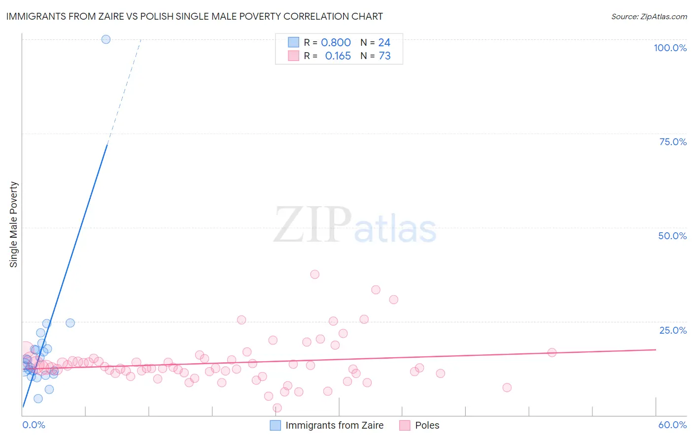 Immigrants from Zaire vs Polish Single Male Poverty