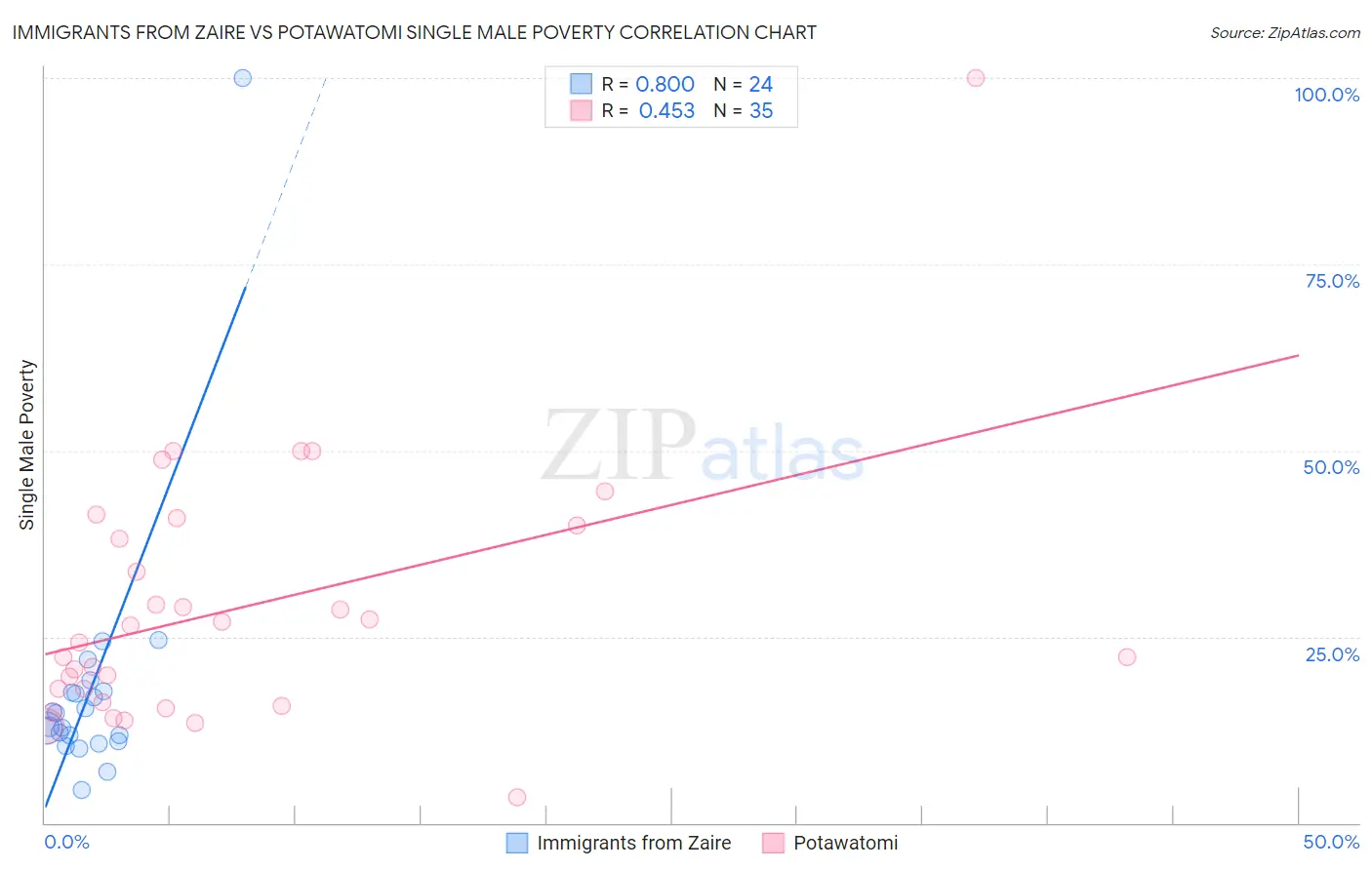 Immigrants from Zaire vs Potawatomi Single Male Poverty