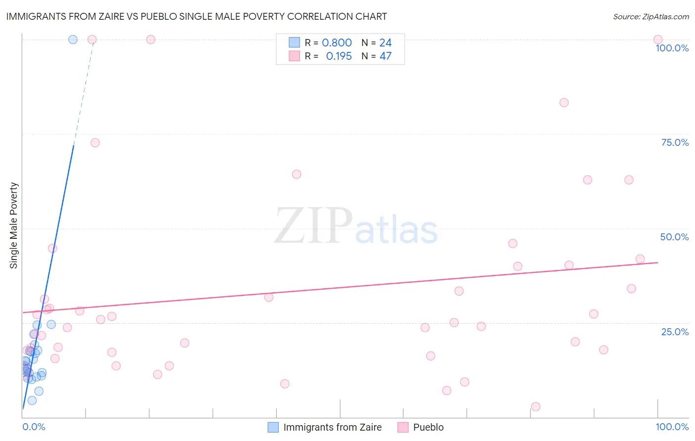 Immigrants from Zaire vs Pueblo Single Male Poverty