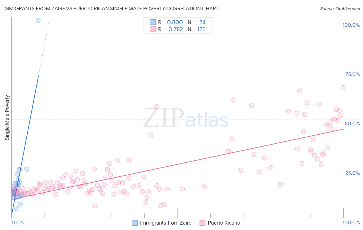 Immigrants from Zaire vs Puerto Rican Single Male Poverty