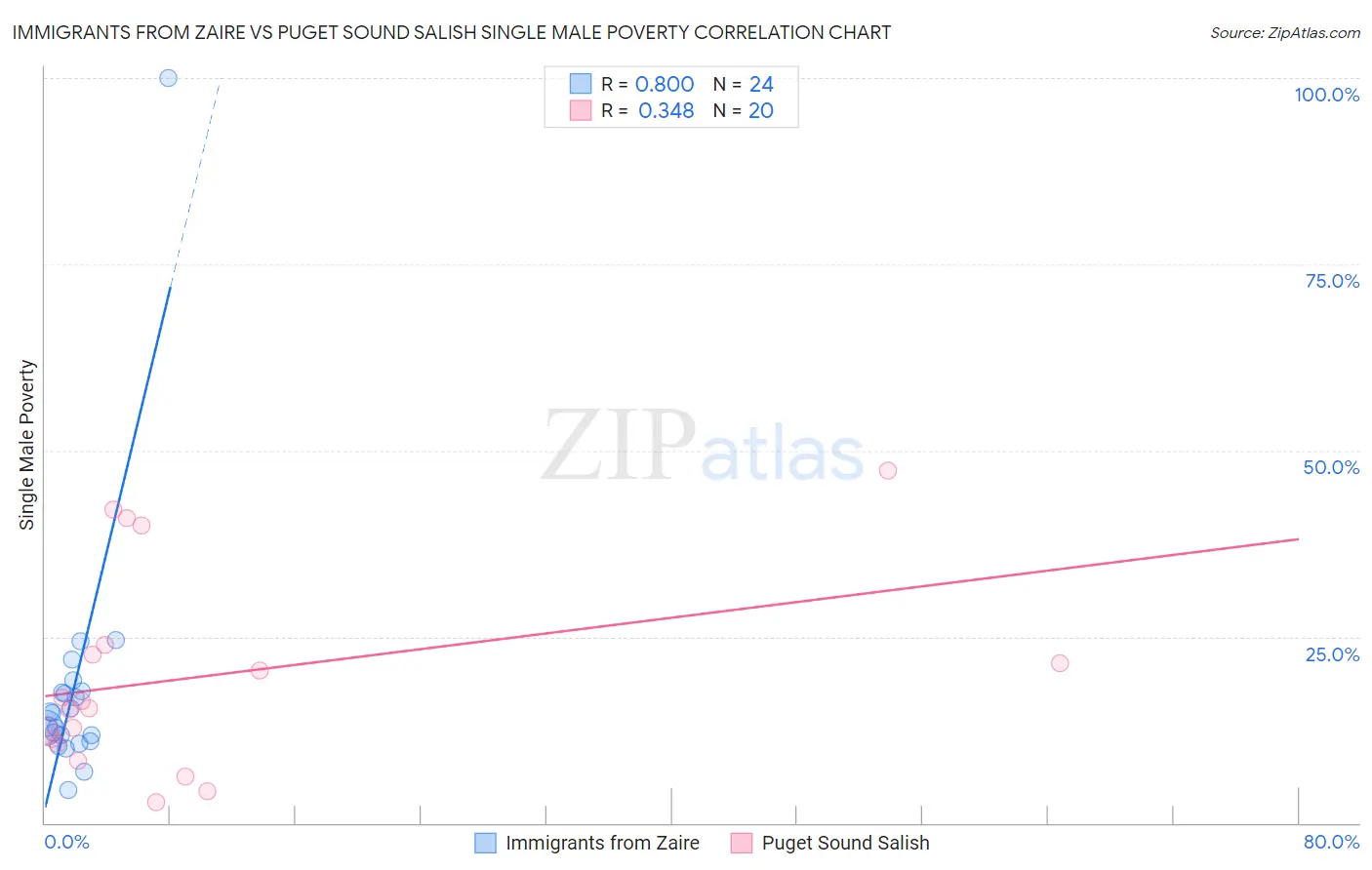 Immigrants from Zaire vs Puget Sound Salish Single Male Poverty