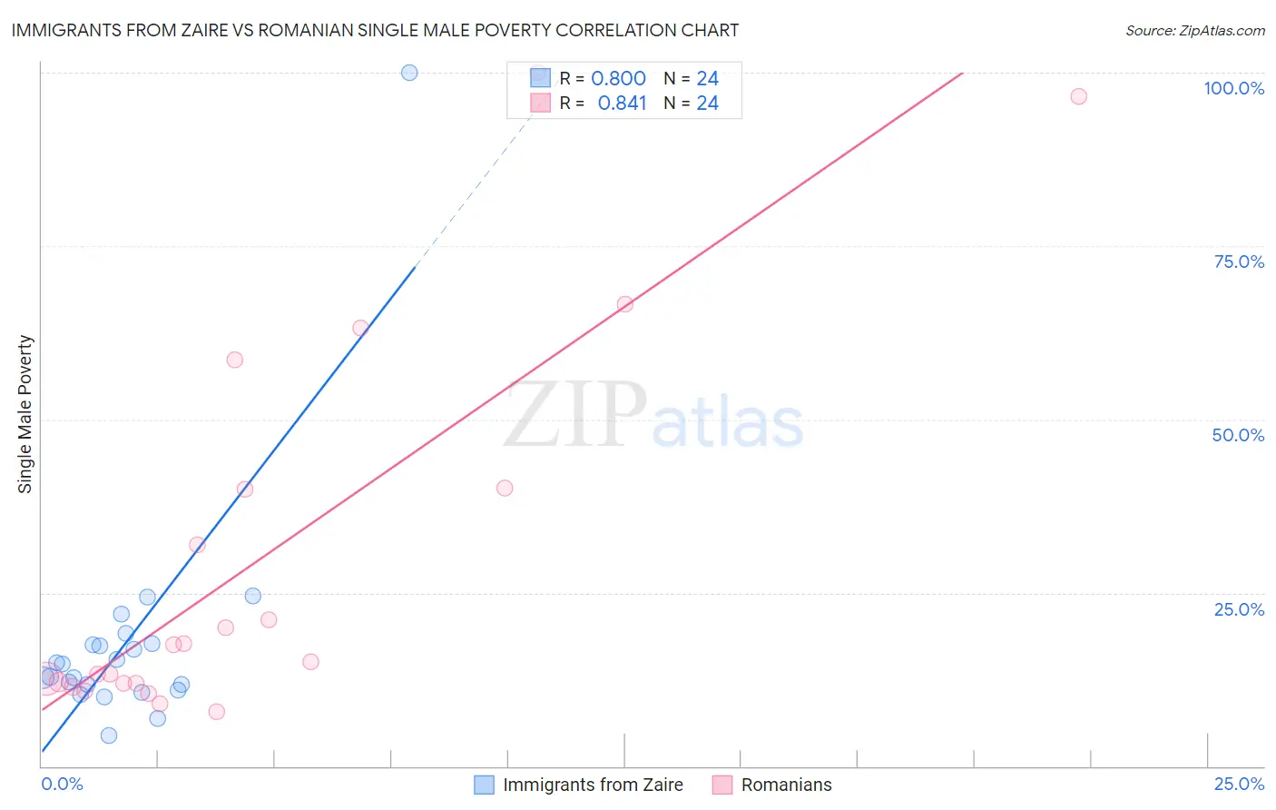Immigrants from Zaire vs Romanian Single Male Poverty