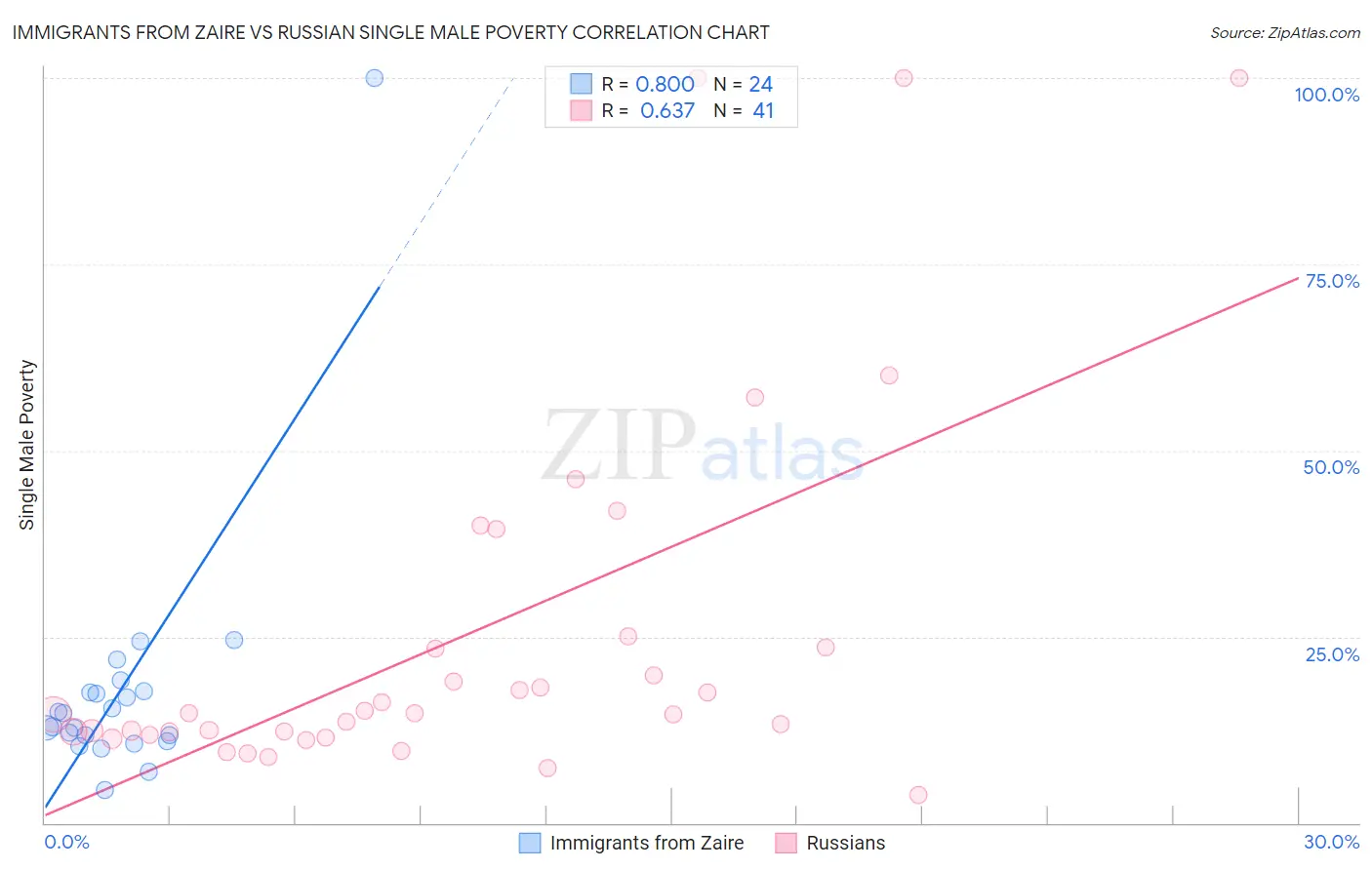 Immigrants from Zaire vs Russian Single Male Poverty
