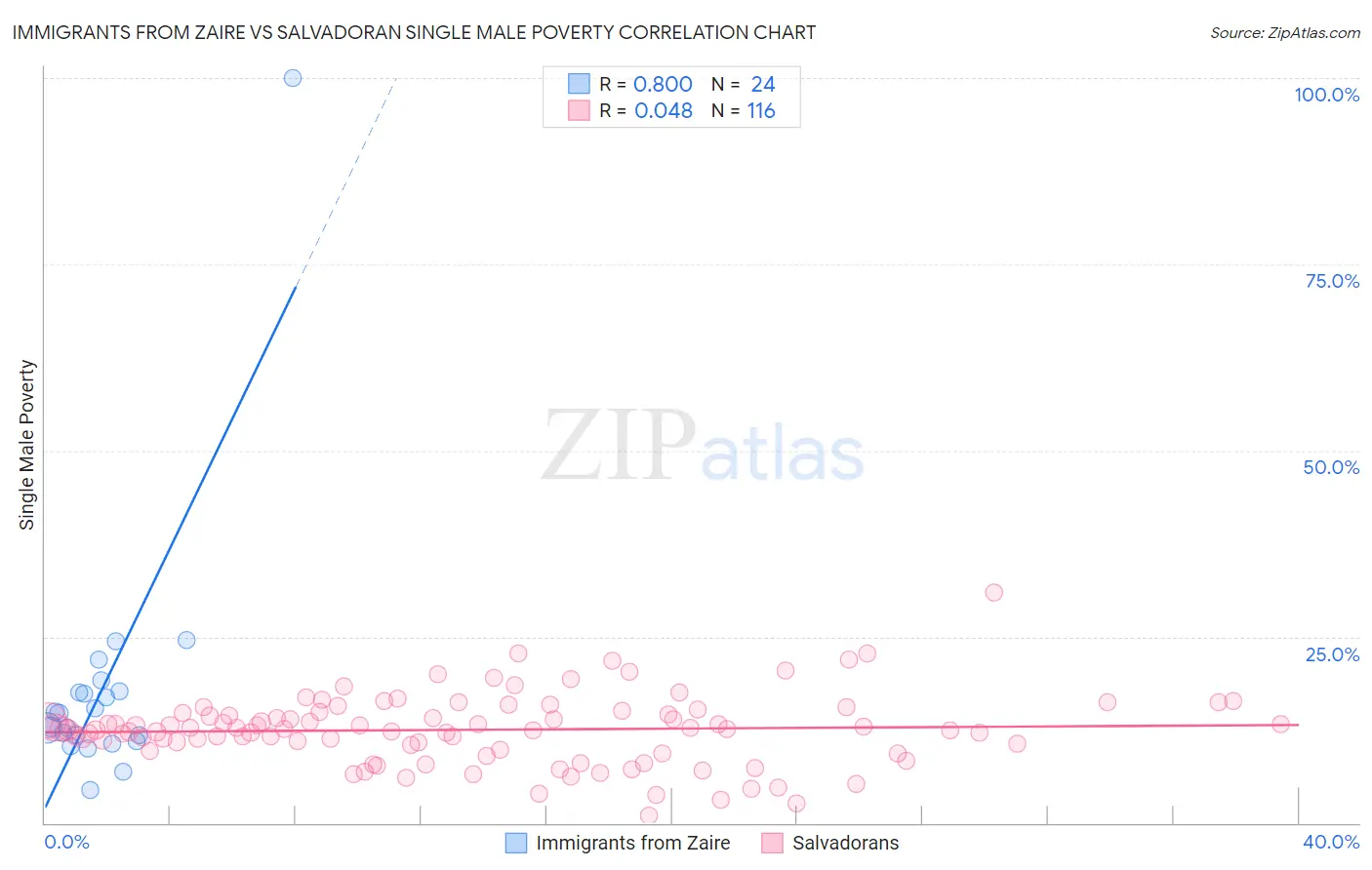 Immigrants from Zaire vs Salvadoran Single Male Poverty