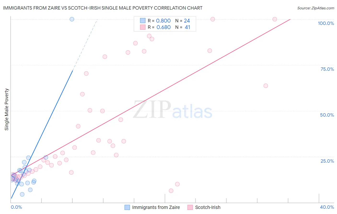 Immigrants from Zaire vs Scotch-Irish Single Male Poverty