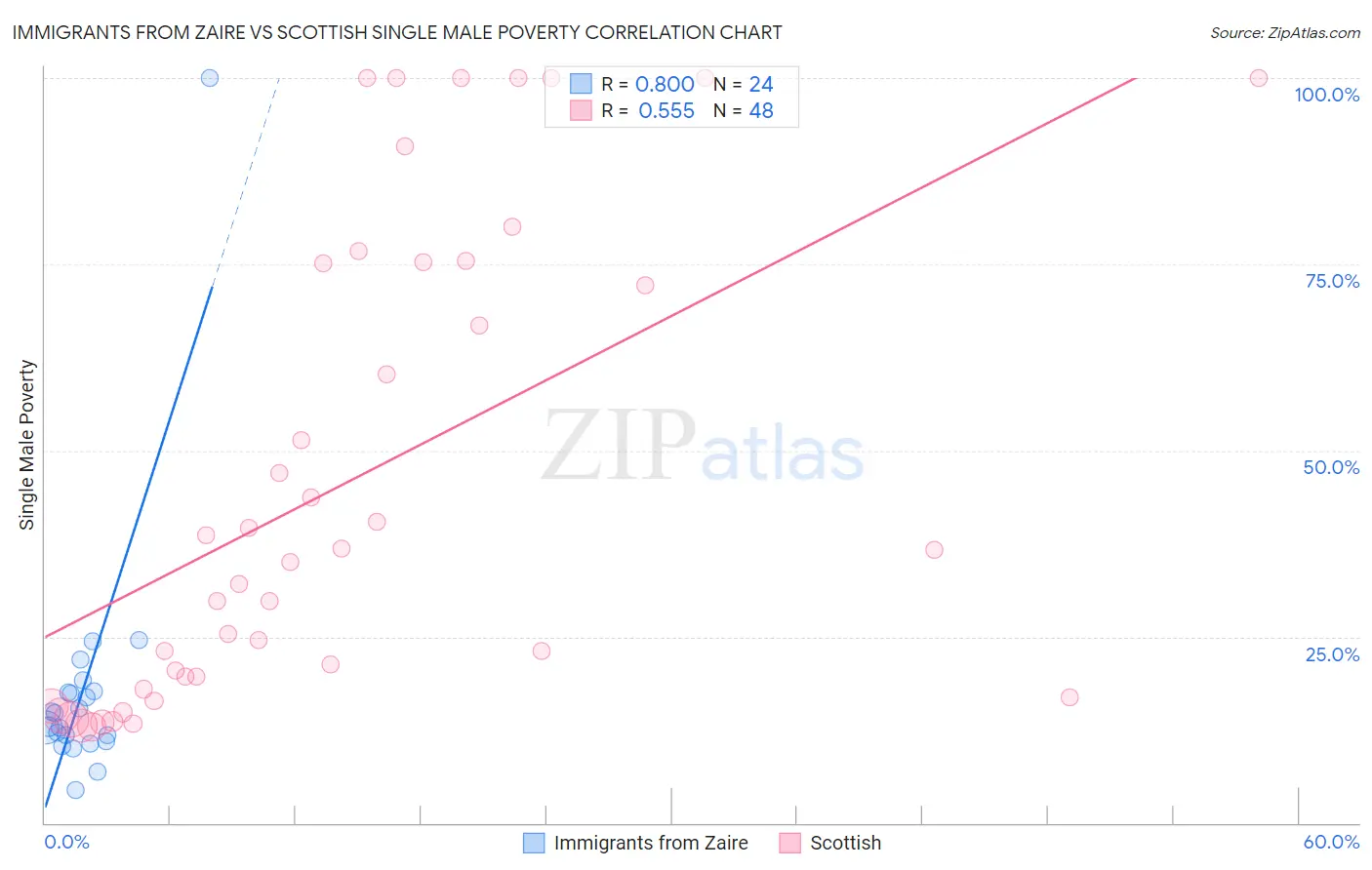 Immigrants from Zaire vs Scottish Single Male Poverty