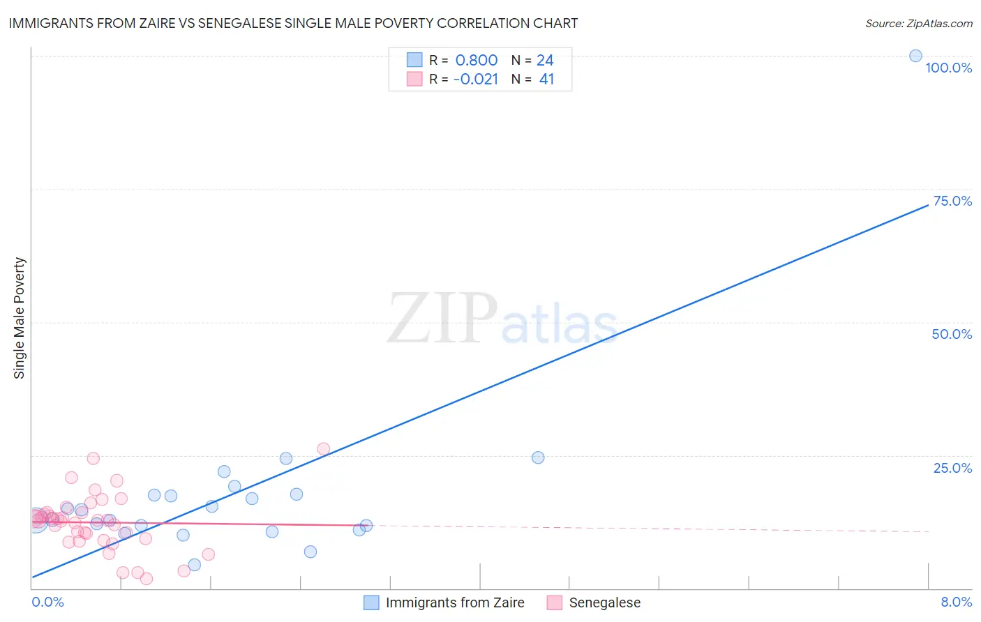 Immigrants from Zaire vs Senegalese Single Male Poverty