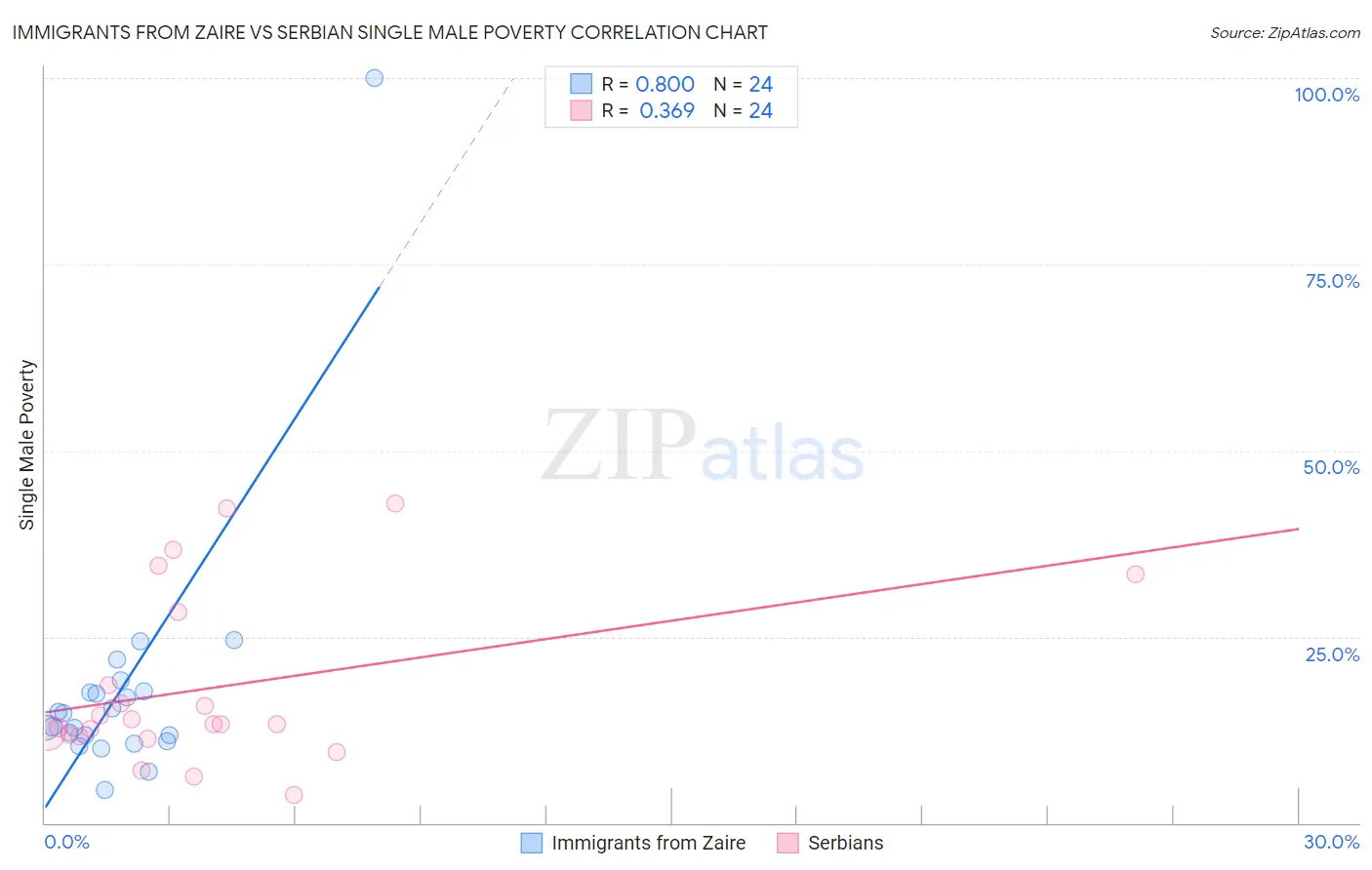 Immigrants from Zaire vs Serbian Single Male Poverty
