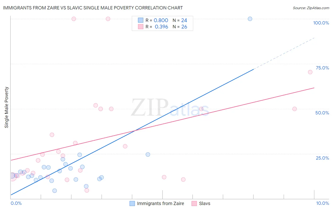 Immigrants from Zaire vs Slavic Single Male Poverty