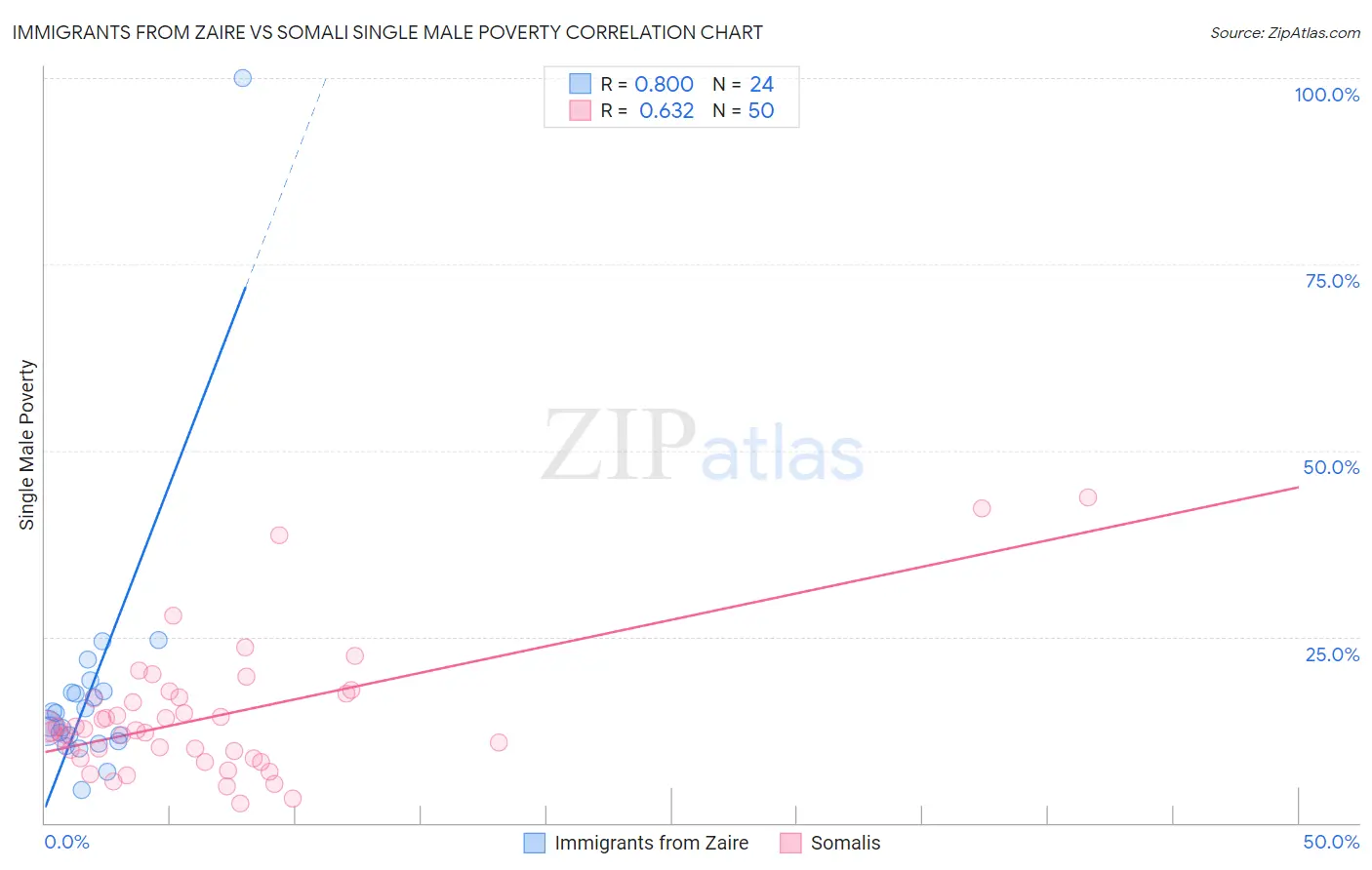 Immigrants from Zaire vs Somali Single Male Poverty
