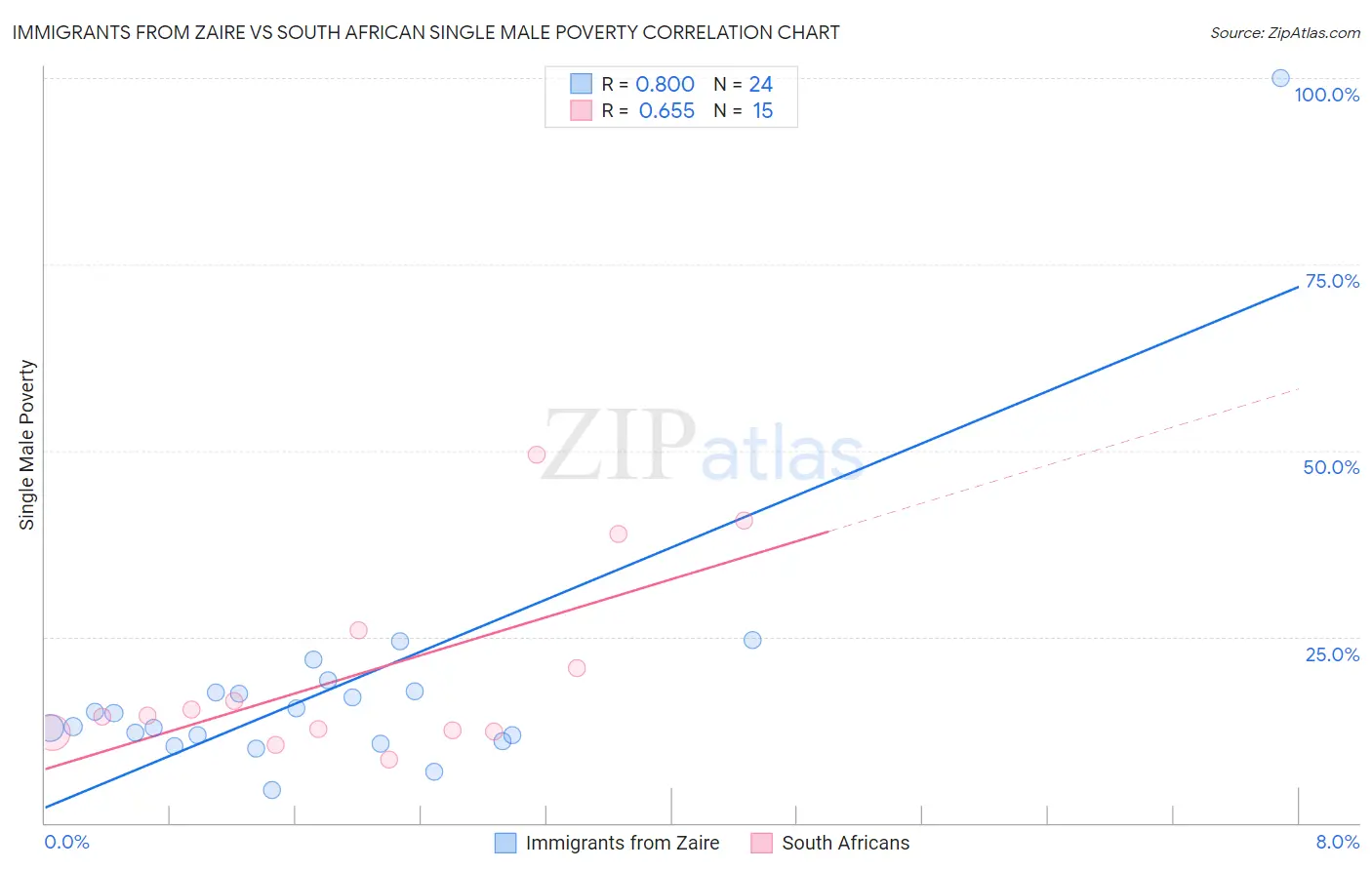 Immigrants from Zaire vs South African Single Male Poverty