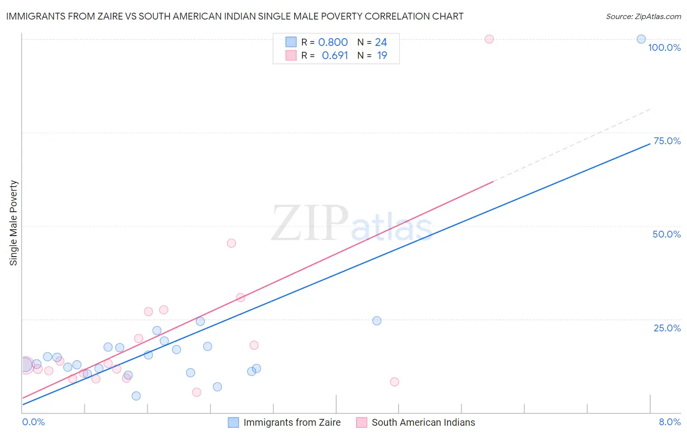 Immigrants from Zaire vs South American Indian Single Male Poverty