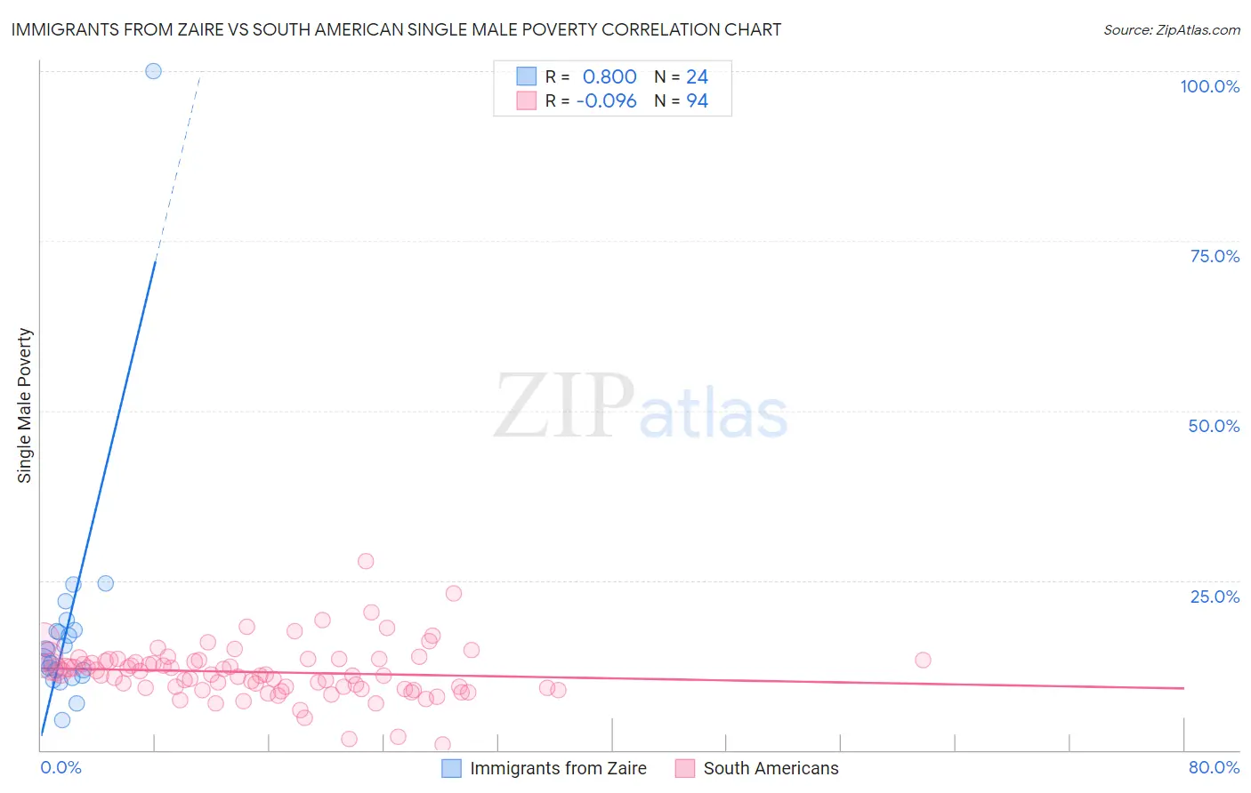 Immigrants from Zaire vs South American Single Male Poverty