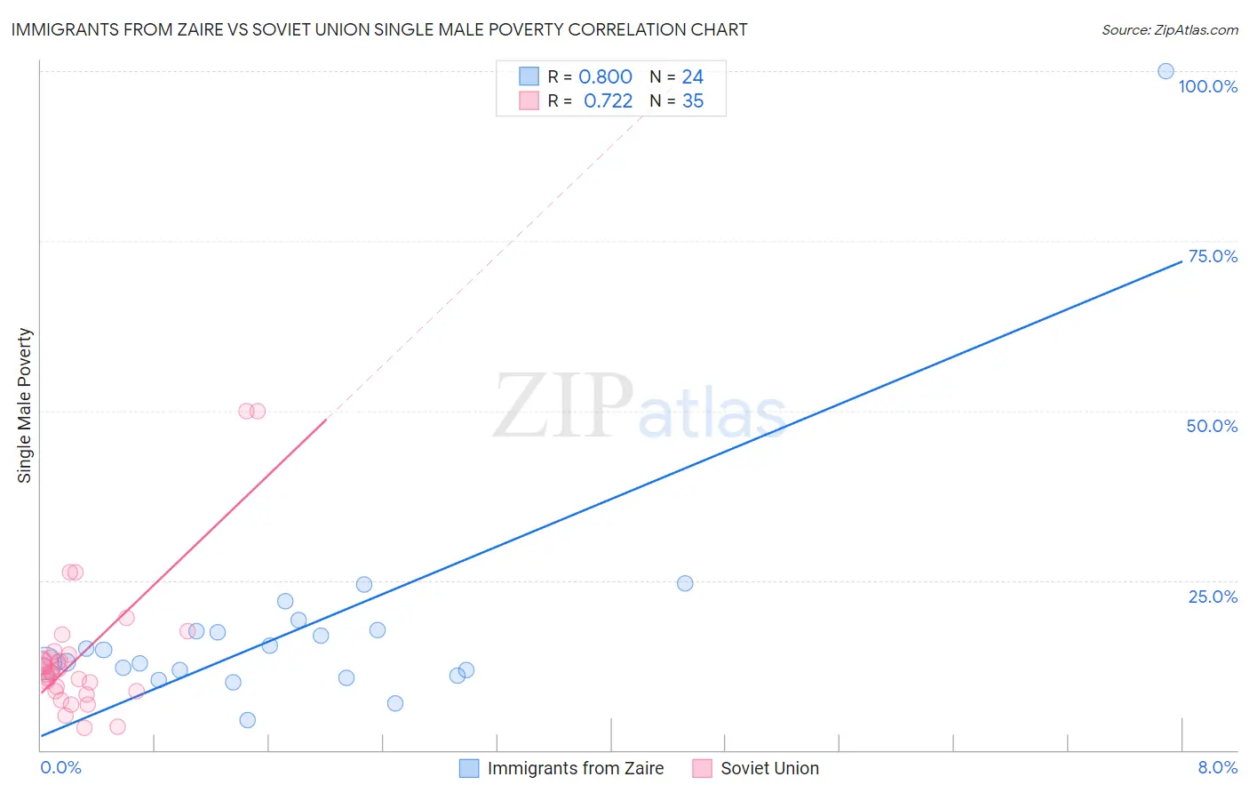 Immigrants from Zaire vs Soviet Union Single Male Poverty
