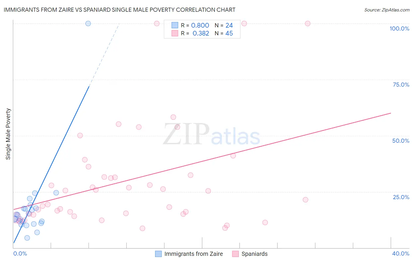 Immigrants from Zaire vs Spaniard Single Male Poverty